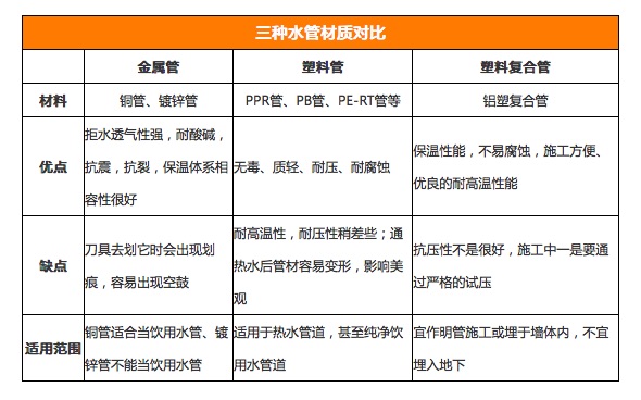 水路改造不留隐患 支招选好水管配件