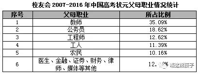 为何教师家庭频出高考状元？这组大数据告诉你