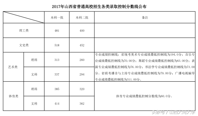 权威发布｜山西大同大学2017年招生计划及近三年录取分数线