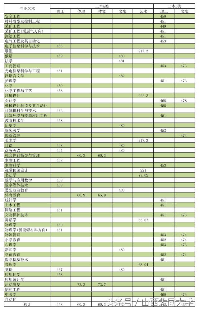 权威发布｜山西大同大学2017年招生计划及近三年录取分数线