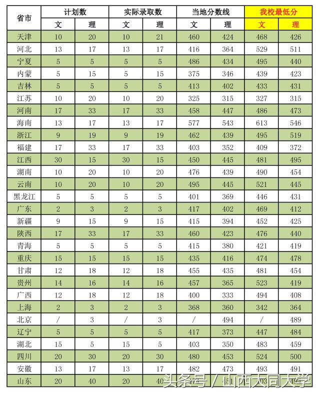 权威发布｜山西大同大学2017年招生计划及近三年录取分数线