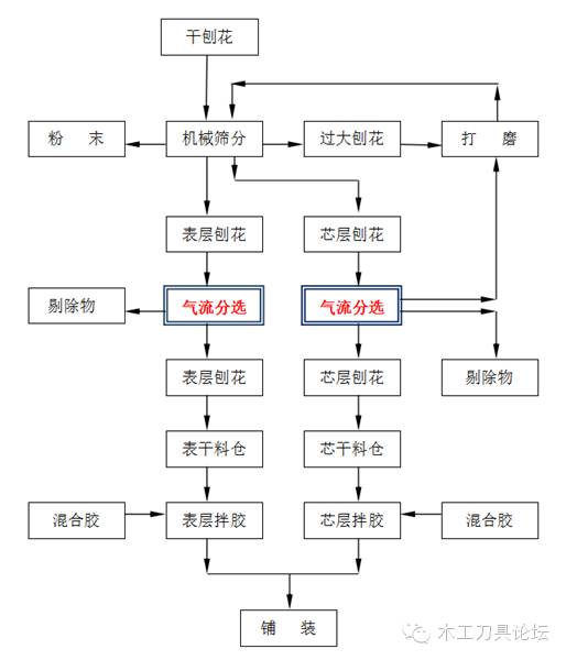 刨花板生产中气流分选设备的使用