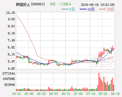 陕国投A配股募集资金总额不超30亿元 27日起复牌