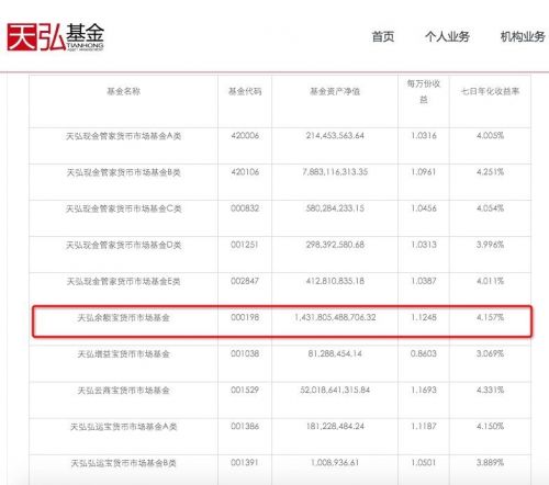 余额宝规模达1.43万亿元 直追四大行存款规模