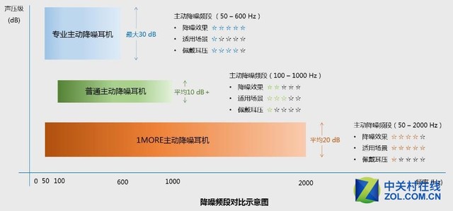 售999元 1MORE 降噪圈铁耳机iOS版评测