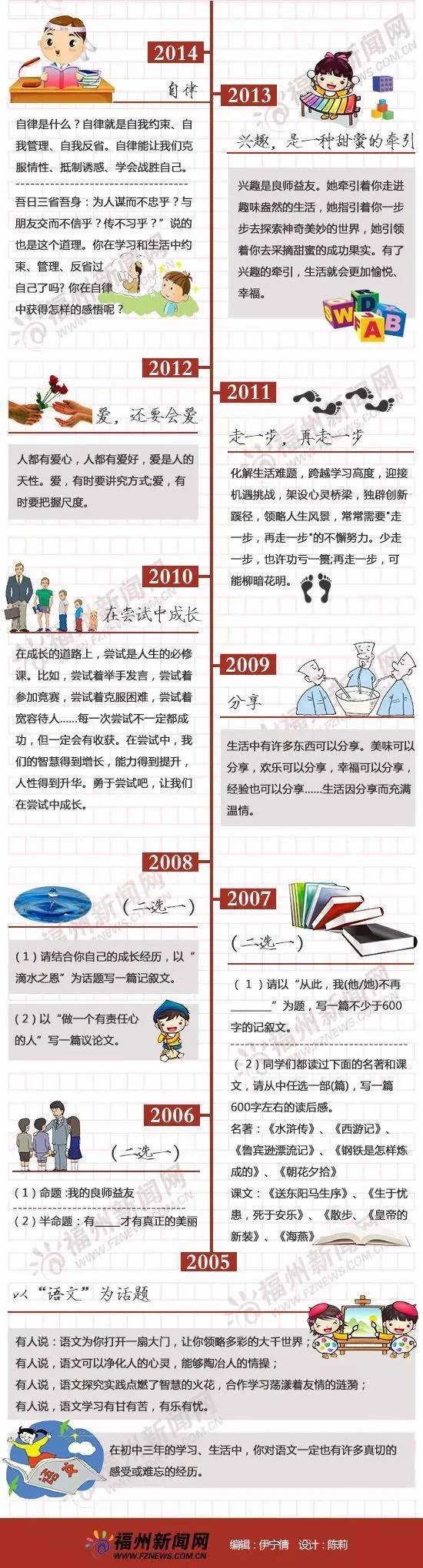 快讯！2017福州中考作文题出炉！你觉得和高考比谁更难？