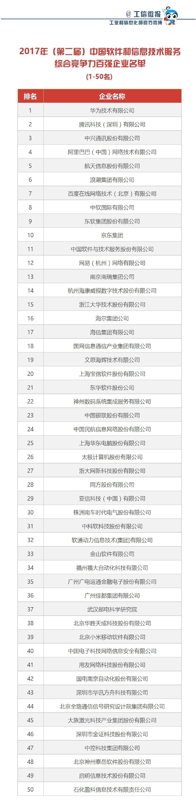 2017中国软件百强企业榜单发布：华为霸居第一 腾讯第二