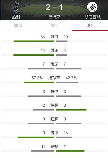 热刺2-2斯旺西(查德利扳平罗斯建功，热刺2-1逆转斯旺西)