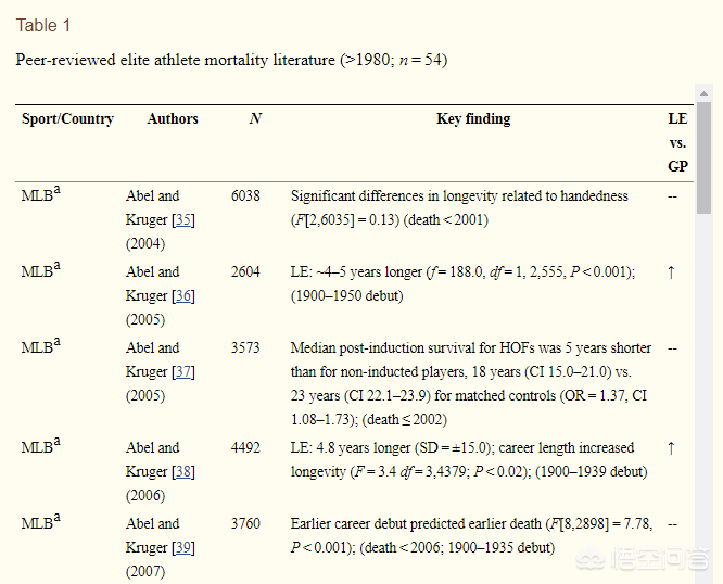 举重运动员的寿命不长嘛(辟谣！运动员的寿命往往比普通人短？说明运动减寿？)