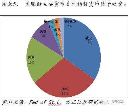 解读美元指数背后的秘密:什么是美元指数?什么会影响美元指数?