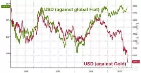美元指数波动如何影响黄金价格？有时候关系很大，有时候却没影响