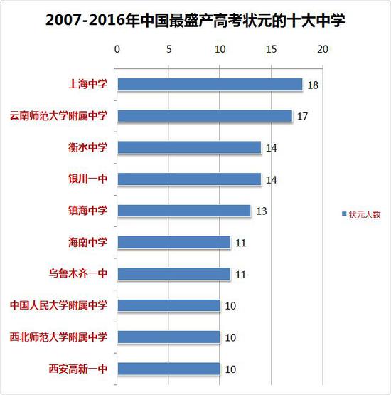 毛坦厂中学、黄冈中学、启东中学、衡水中学，2017高考，他们考的怎么样？