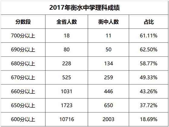 衡水中学有多牛，看看2017年高考成绩单就知道了！