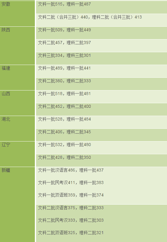 2017年全国各省市高考录取分数线汇总（各批次分数线）