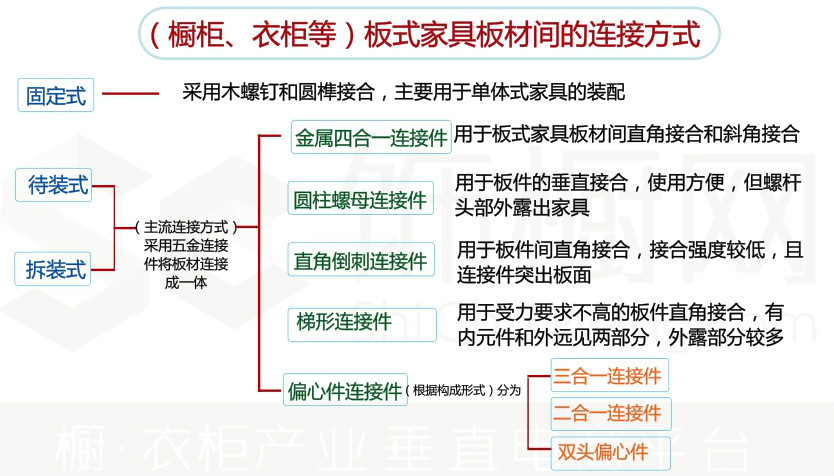 二合一、三合一连接件都过时啦，快来围观新型橱柜连接件！