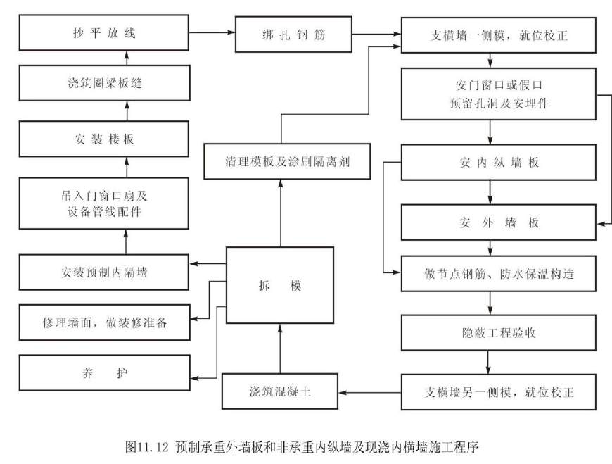 大模板施工工艺汇总讲解