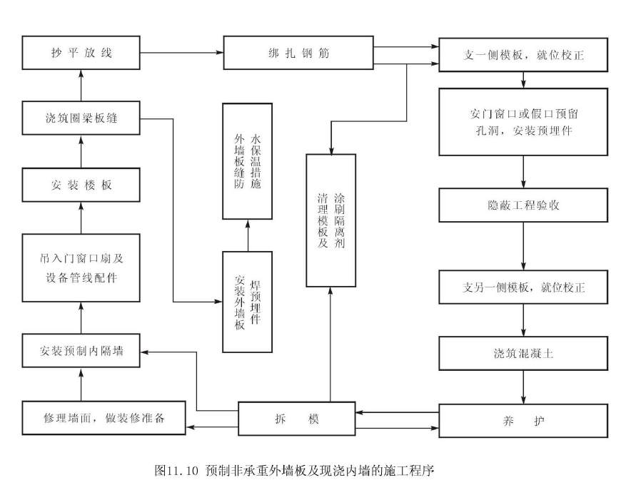 大模板施工工艺汇总讲解