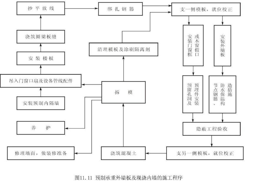 大模板施工工艺汇总讲解