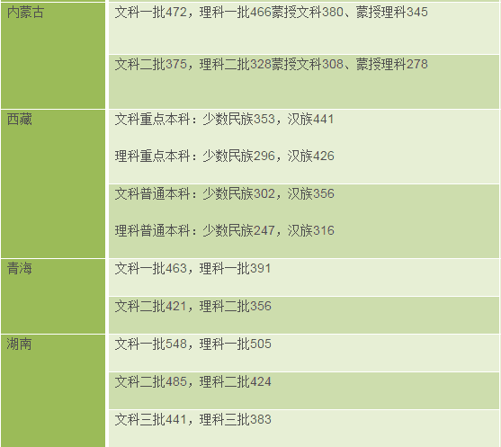 2017年全国各省市高考录取分数线汇总（各批次分数线）