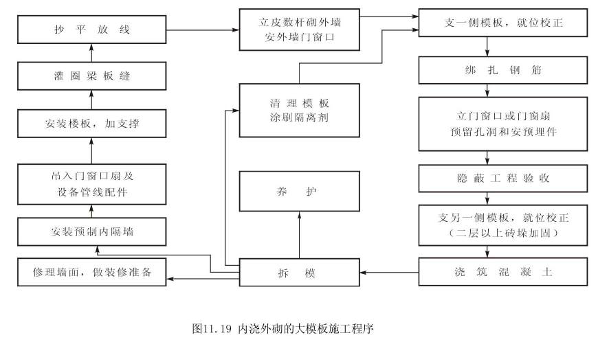 大模板施工工艺汇总讲解