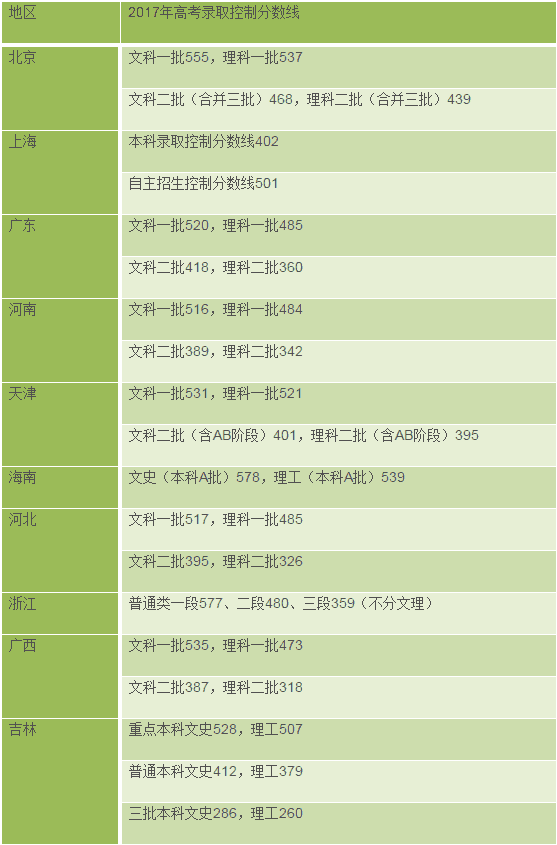 2017年全国各省市高考录取分数线汇总（各批次分数线）