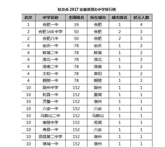 毛坦厂中学、黄冈中学、启东中学、衡水中学，2017高考，他们考的怎么样？