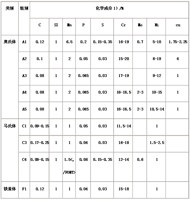 不锈钢的组别？什么是A2-70不锈钢？