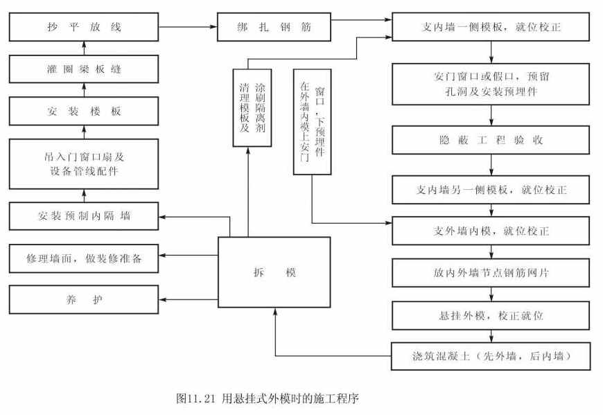 大模板施工工艺汇总讲解