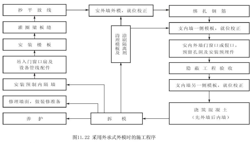 大模板施工工艺汇总讲解