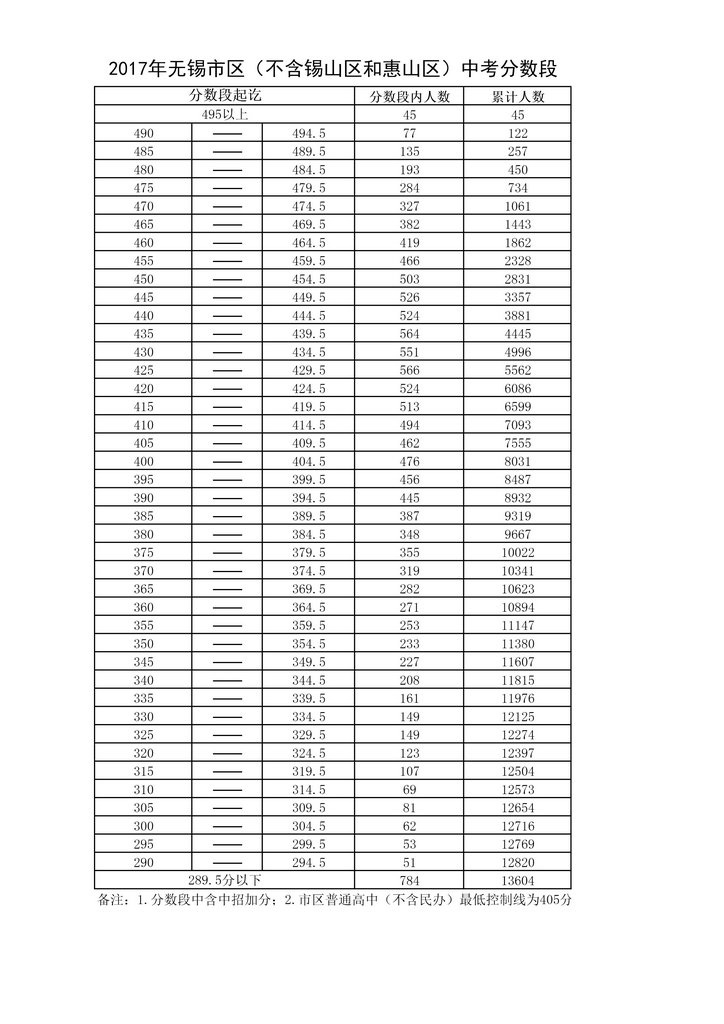 2017江苏各市中考分数线段统计