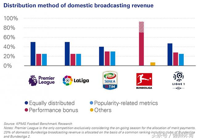 西甲转播费分成(科学分配转播权收入是门道，看看欧洲足球五大联赛是怎么做的)