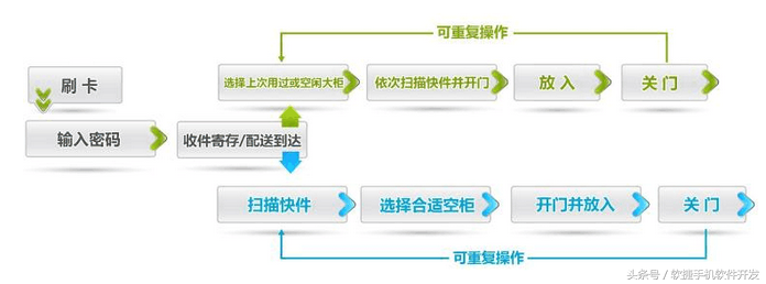 智能快递柜软硬件开发可以给用户带来哪些便利？