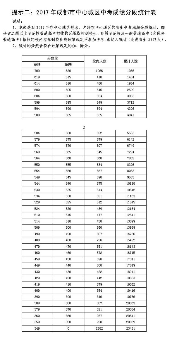 2017中考各个学校录取分数线（2017中考分数线已定）