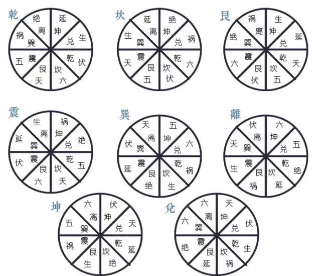 天医,延年位);凶方是正西,西北,西南,东北(五鬼,绝命,祸害,六煞位)