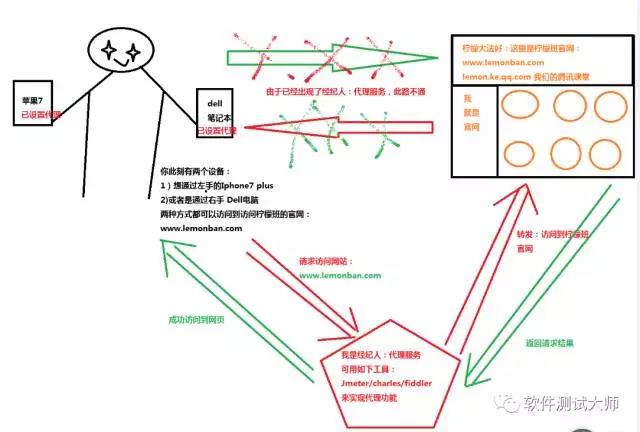 代理服务器之趣谈工作原理