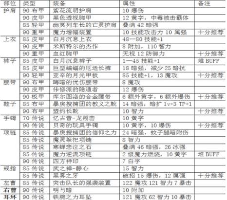 DNF高玩经验之谈 魔皇技能加点装备萌新指南经验教学全解析！