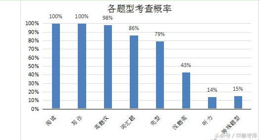 全国28年考博热门院校英语题型及难度分析