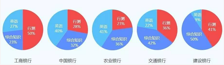 五大行中：交通银行最好进，哪所银行最难进？