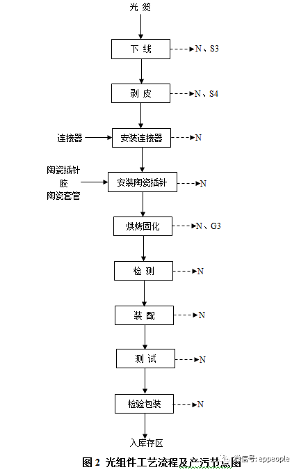 电缆、光缆、低频、射频组件、光电转换生产工艺产污环节及治理措施