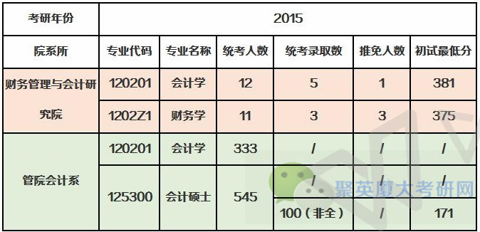 2015-2017厦门大学考研报录比第13弹！财会院和会计系篇！