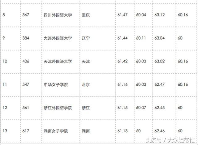 最新，中国外语类大学排名