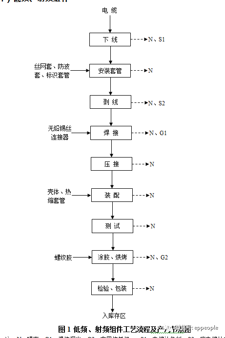 电缆、光缆、低频、射频组件、光电转换生产工艺产污环节及治理措施