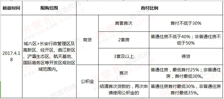 摸底西安房贷政策 建行等部分银行首套房利率上浮