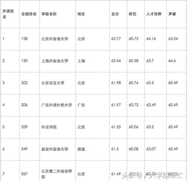 最新，中国外语类大学排名