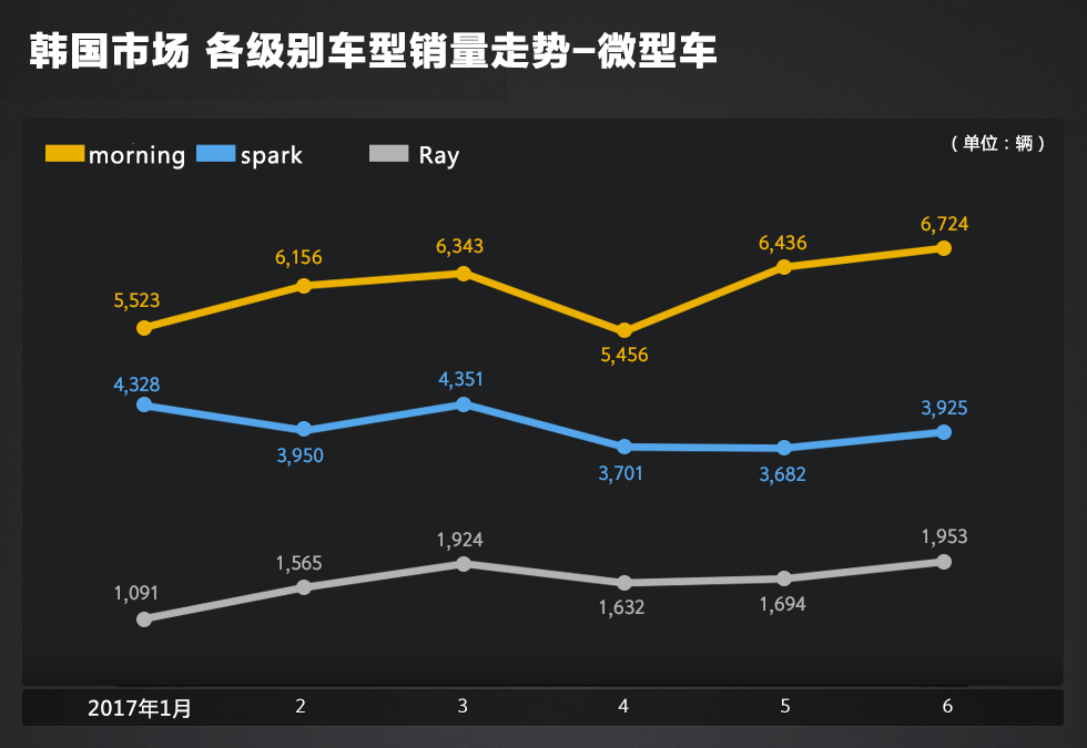 韩国哪些车的销量让你大跌眼镜？