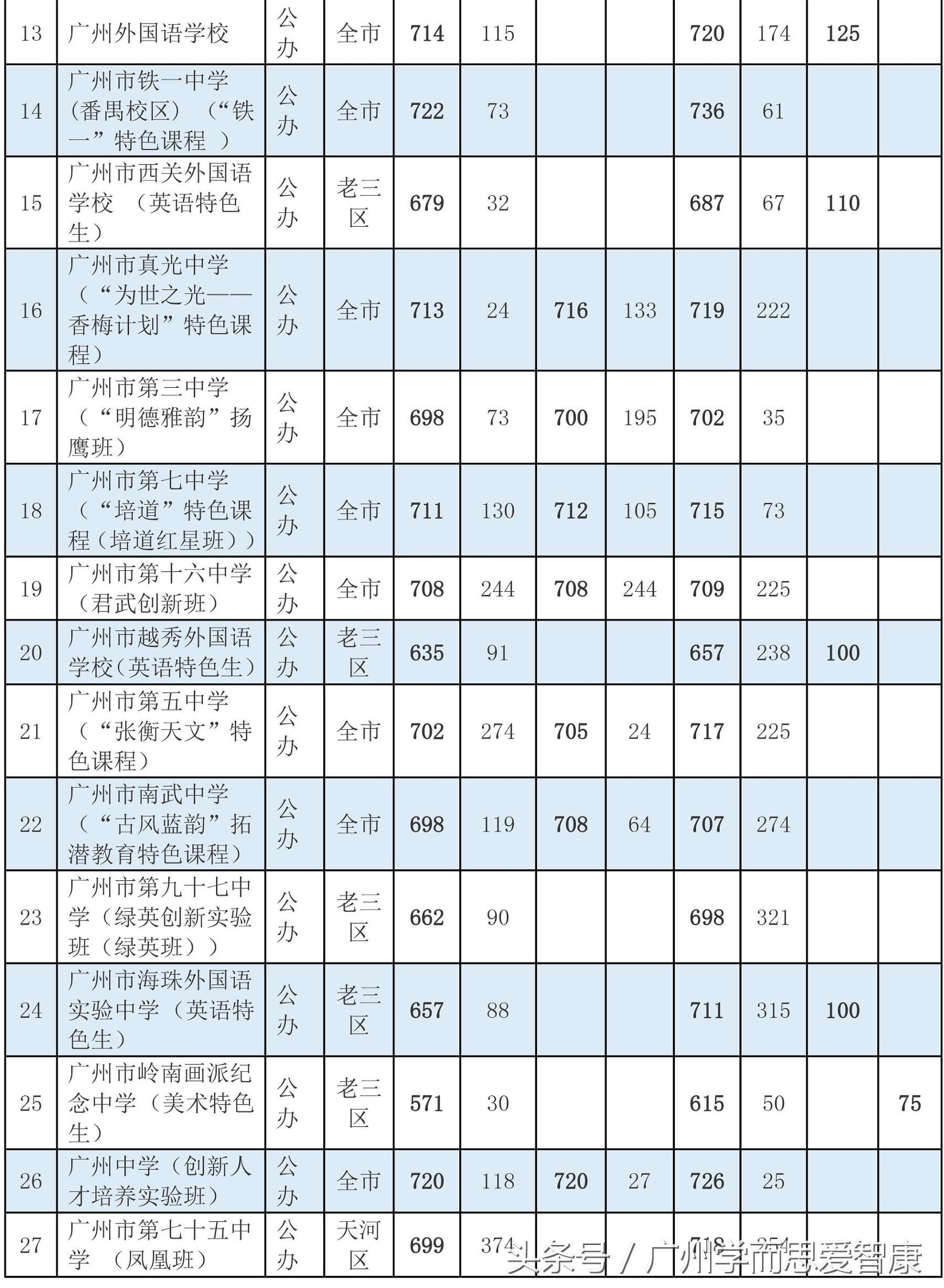 快来围观！2017年中考独立批录取分数线出来了~
