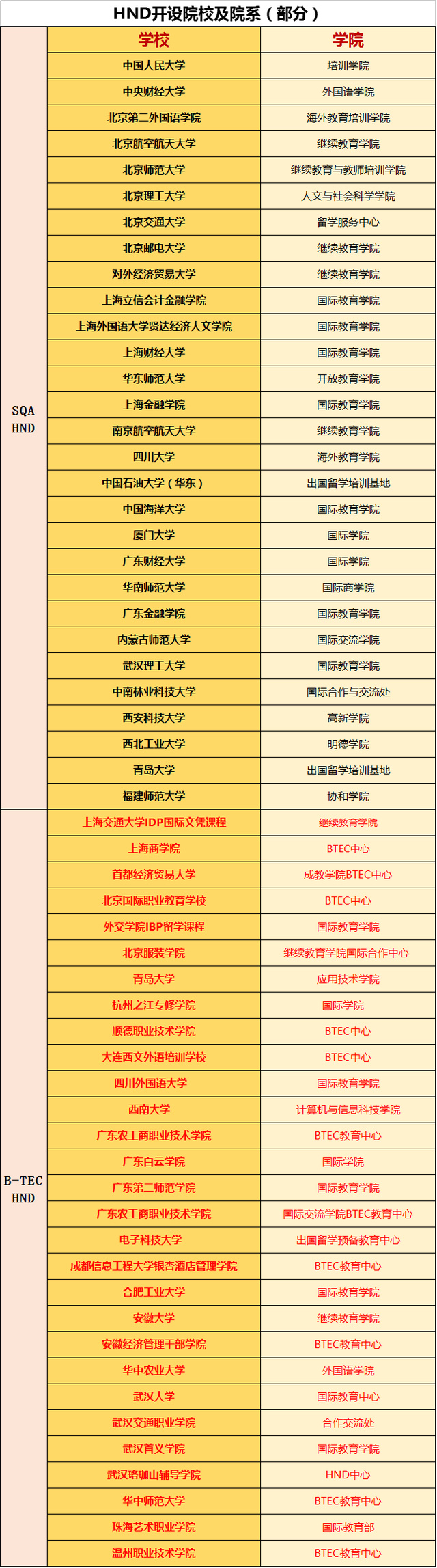 详解国内HND、3+2本硕连读到底为何物