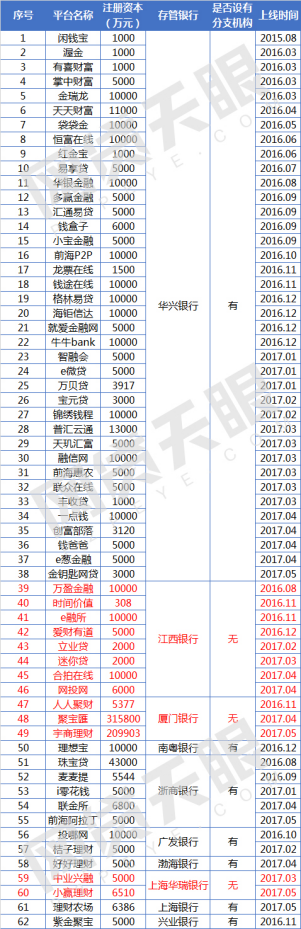 深圳最严监管出台，这13家P2P平台尚无存管属地化！（附名单）