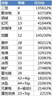 DNF高玩经验之谈 魔皇技能加点装备萌新指南经验教学全解析！