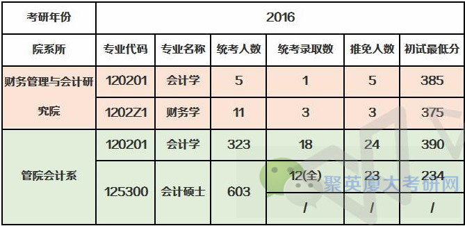 2015-2017厦门大学考研报录比第13弹！财会院和会计系篇！